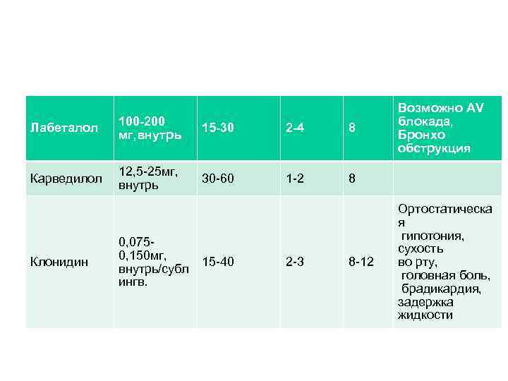 Лабеталол 100 -200 мг, внутрь 15 -30 2 -4 8 Карведилол 12, 5 -25