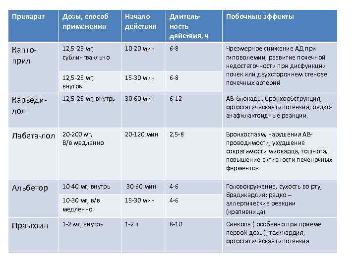 Препарат Дозы, способ применения Начало действия Длительность действия, ч Побочные эффекты Каптоприл 12, 5