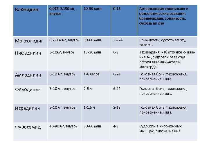 Клонидин 0, 075 -0, 150 мг, внутрь 20 -30 мин 6 -12 Артериальная гипотензия