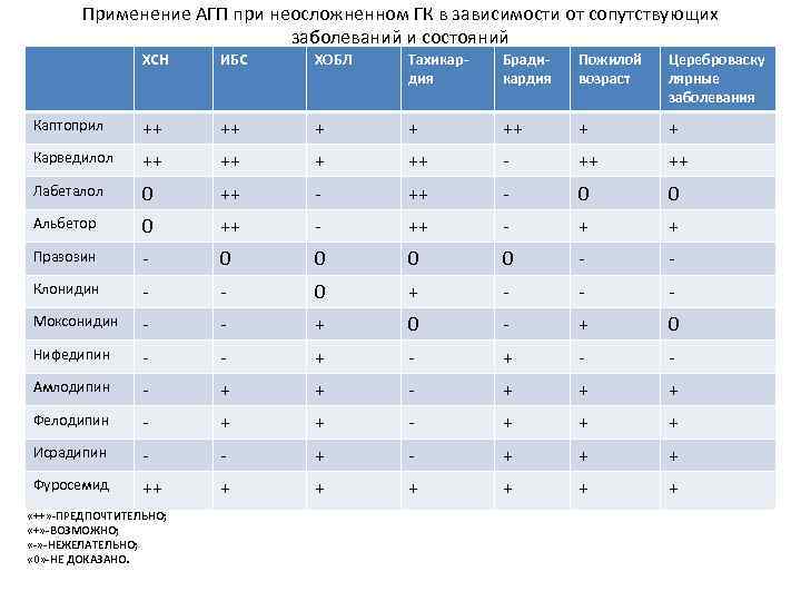 Применение АГП при неосложненном ГК в зависимости от сопутствующих заболеваний и состояний ХСН ИБС