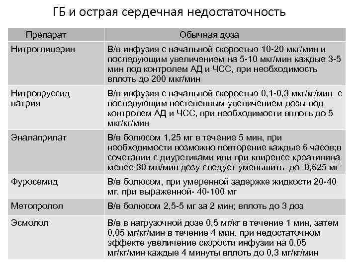 ГБ и острая сердечная недостаточность Препарат Обычная доза Нитроглицерин В/в инфузия с начальной скоростью