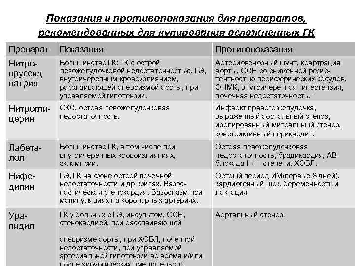 Показания и противопоказания для препаратов, рекомендованных для купирования осложненных ГК Препарат Показания Противопоказания Нитропруссид