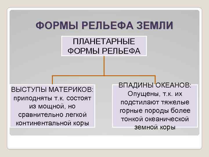 ФОРМЫ РЕЛЬЕФА ЗЕМЛИ ПЛАНЕТАРНЫЕ ФОРМЫ РЕЛЬЕФА ВЫСТУПЫ МАТЕРИКОВ: приподняты т. к. состоят из мощной,