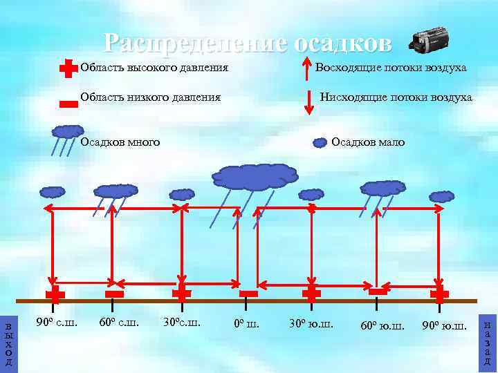Распределение осадков Область высокого давления Восходящие потоки воздуха Область низкого давления Нисходящие потоки воздуха