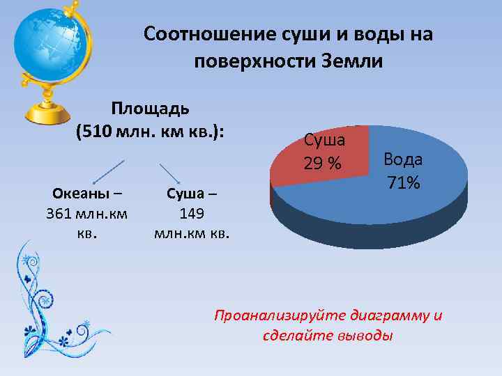 Соотношение суши и воды на поверхности Земли Площадь (510 млн. км кв. ): Океаны