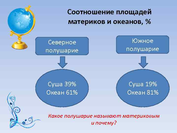 Соотношение площадей материков и океанов, % Северное полушарие Южное полушарие Суша 39% Океан 61%