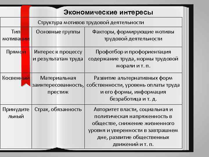 Экономические интересы Структура мотивов трудовой деятельности Тип мотивации Основные группы Факторы, формирующие мотивы трудовой