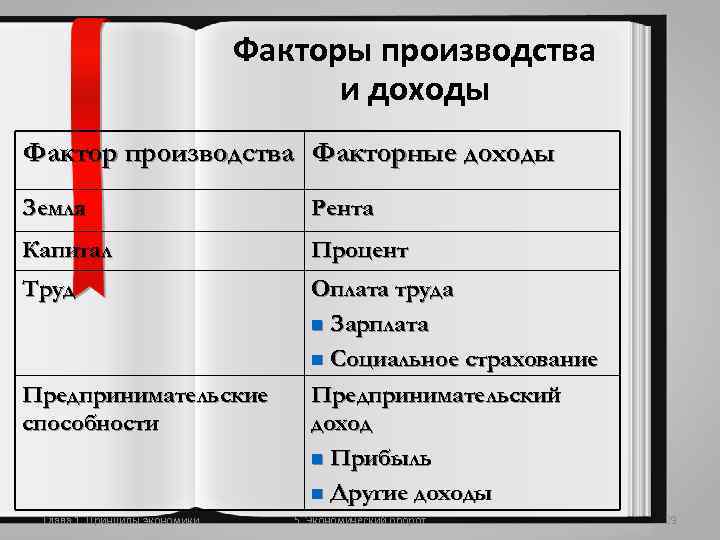 Факторы производства и доходы Фактор производства Факторные доходы Земля Рента Капитал Процент Труд Оплата