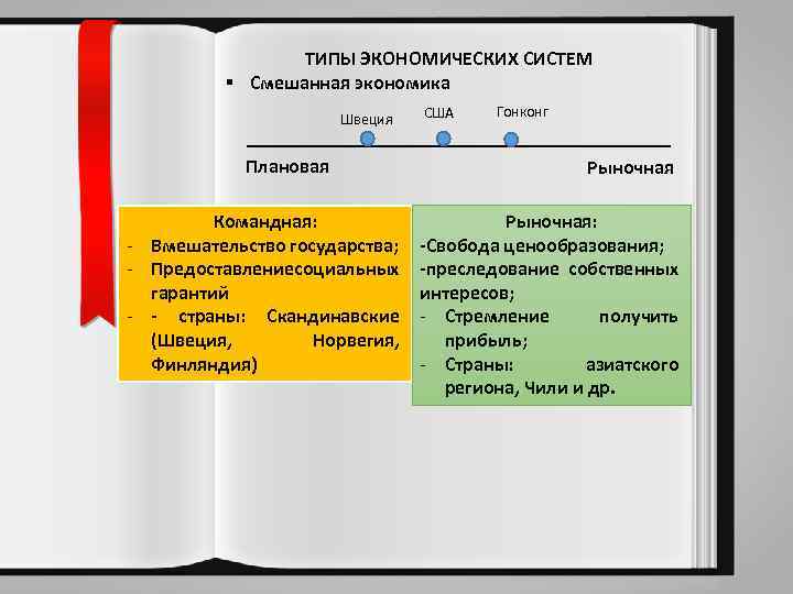 ТИПЫ ЭКОНОМИЧЕСКИХ СИСТЕМ § Смешанная экономика Швеция Плановая Командная: - Вмешательство государства; - Предоставлениесоциальных