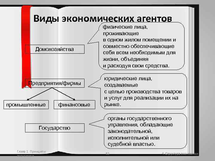 Виды экономических агентов Домохозяйства Предприятия/фирмы промышленные финансовые Государство Глава 1. Принципы экономики физические лица,