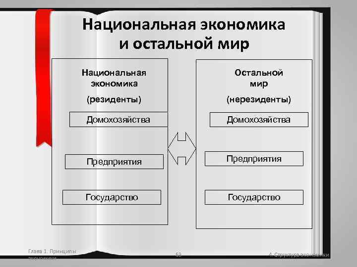 Национальная экономика и остальной мир Национальная экономика (резиденты) (нерезиденты) Домохозяйства Предприятия Государство Глава 1.