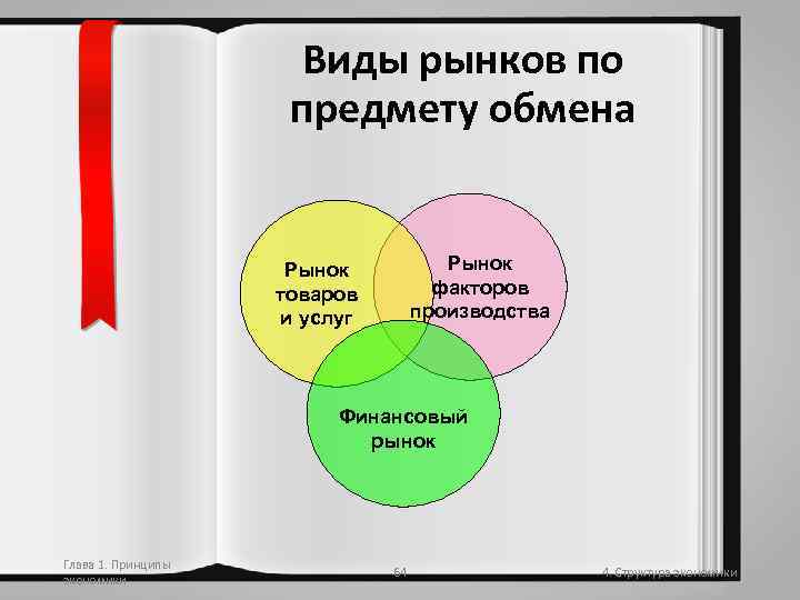 Виды рынков по предмету обмена Рынок факторов производства Рынок товаров и услуг Финансовый рынок