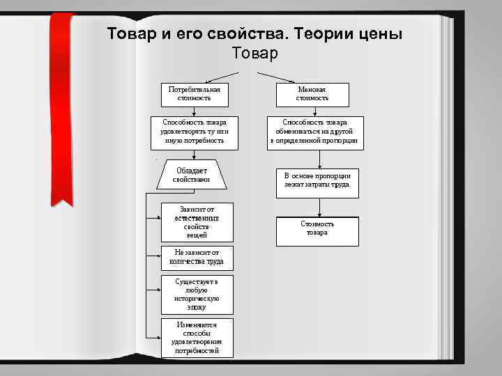 Товар и его свойства. Теории цены Товар 
