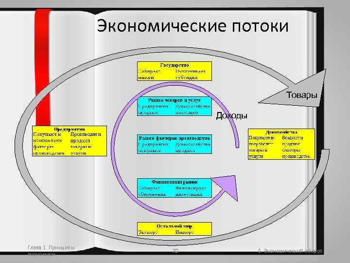 Экономические потоки Товары Доходы используют Глава 1. Принципы экономики 70 5. Экономический оборот 