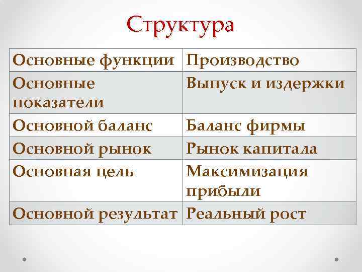 Структура Основные функции Основные показатели Основной баланс Основной рынок Основная цель Производство Выпуск и