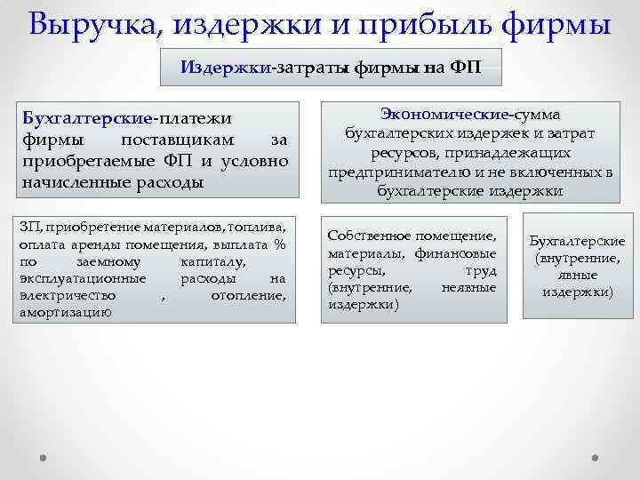Выручка, издержки и прибыль фирмы Издержки-затраты фирмы на ФП Бухгалтерские-платежи фирмы поставщикам за приобретаемые