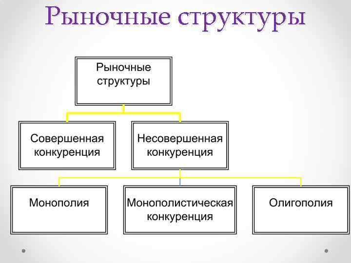 Рыночные структуры 