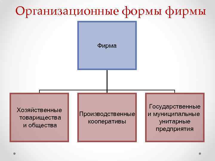Организационные формы фирмы Фирма Хозяйственные товарищества и общества Производственные кооперативы Государственные и муниципальные унитарные