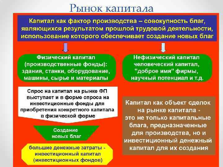 Рынок капитала 