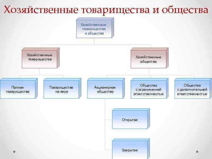 Хозяйственные товарищества и общества Хозяйственные товарищества Полное товарищество Товарищество на вере Хозяйственные общества Акционерное