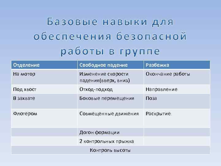 Отделение Свободное падение Разбежка На мотор Изменение скорости падения(вверх, вниз) Окончание работы Под хвост