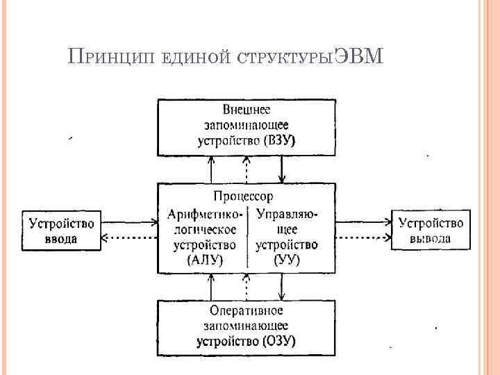ПРИНЦИП ЕДИНОЙ СТРУКТУРЫЭВМ 