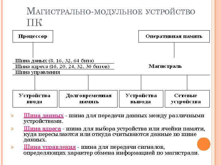 МАГИСТРАЛЬНО-МОДУЛЬНОЕ УСТРОЙСТВО ПК Ø Ø Ø Шина данных - шина для передачи данных между