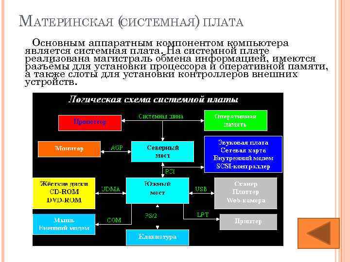 МАТЕРИНСКАЯ (СИСТЕМНАЯ) ПЛАТА Основным аппаратным компонентом компьютера является системная плата. На системной плате реализована