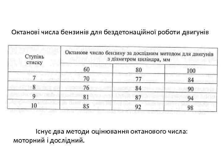 Октанові числа бензинів для бездетонаційної роботи двигунів Існує два методи оцінювання октанового числа: моторний