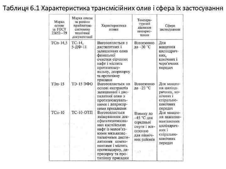 Таблиця 6. 1 Характеристика трансмісійних олив і сфера їх застосування 
