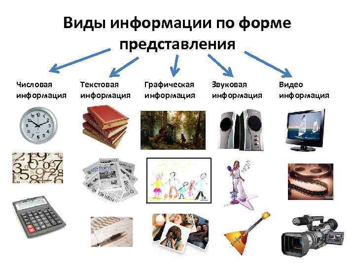 Виды информации по форме представления Числовая информация Текстовая информация Графическая информация Звуковая информация Видео