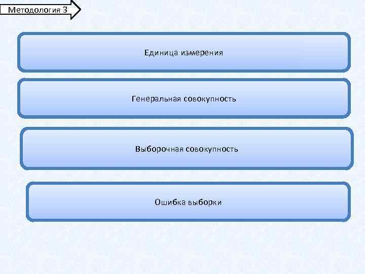 Методология 3 Единица измерения Генеральная совокупность Выборочная совокупность Ошибка выборки 