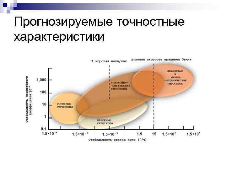 Прогнозируемые точностные характеристики 