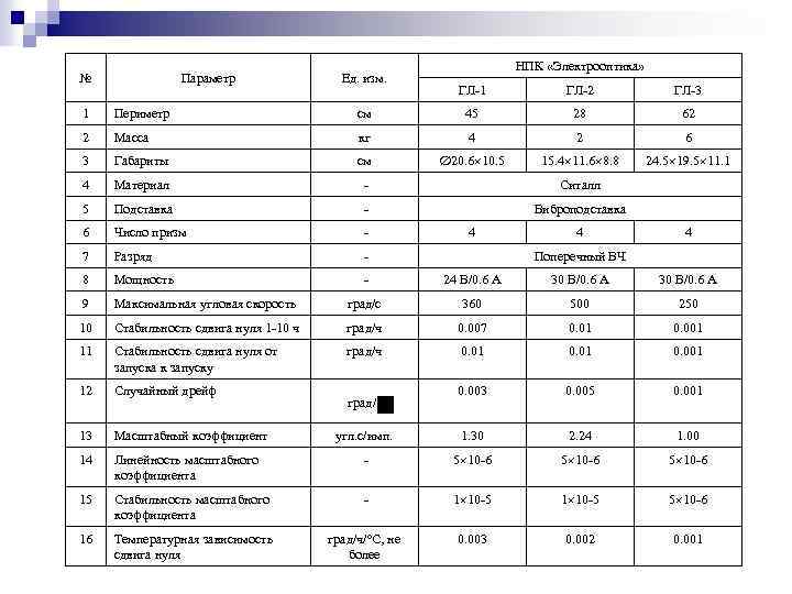 № Параметр Ед. изм. НПК «Электрооптика» ГЛ 1 ГЛ 2 ГЛ 3 1 Периметр