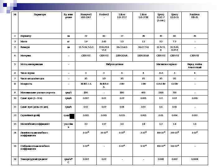 № Параметры Ед. изме рения Honeywell GG 1342 Rockwell Litton LG 2717 Litton LG
