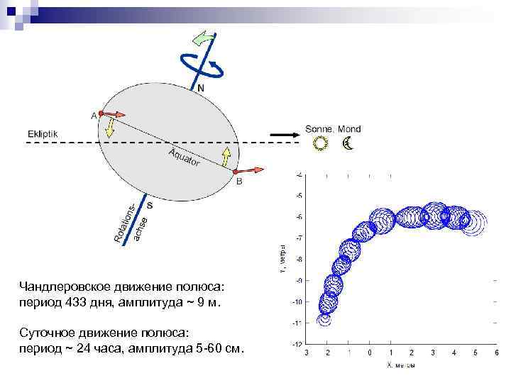 Чандлеровское движение полюса: период 433 дня, амплитуда ~ 9 м. Суточное движение полюса: период