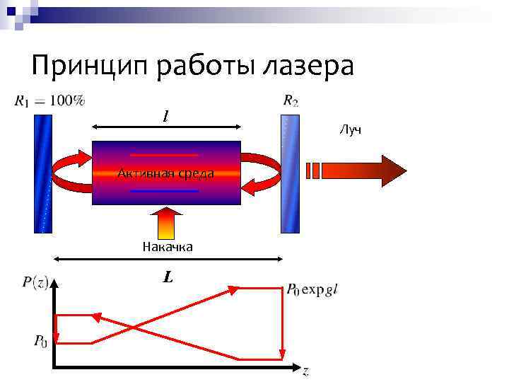 Принцип работы лазера l Активная среда Накачка L Луч 