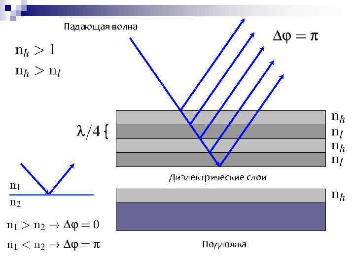 Падающая волна Диэлектрические слои Подложка 