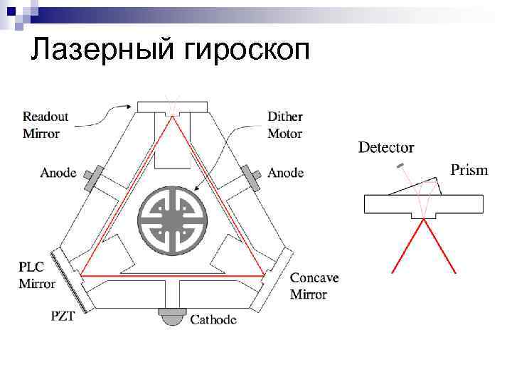 Принципиальная схема лазерного гироскопа