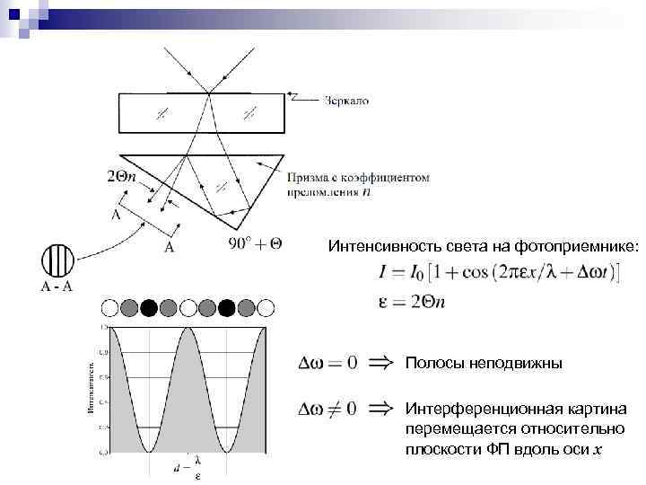 Интенсивность света на фотоприемнике: Полосы неподвижны Интерференционная картина перемещается относительно плоскости ФП вдоль оси