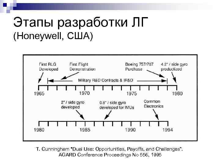 Этапы разработки ЛГ (Honeywell, США) T. Cunningham 