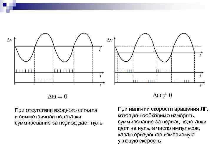При отсутствии входного сигнала и симметричной подставки суммирование за период даст нуль При наличии