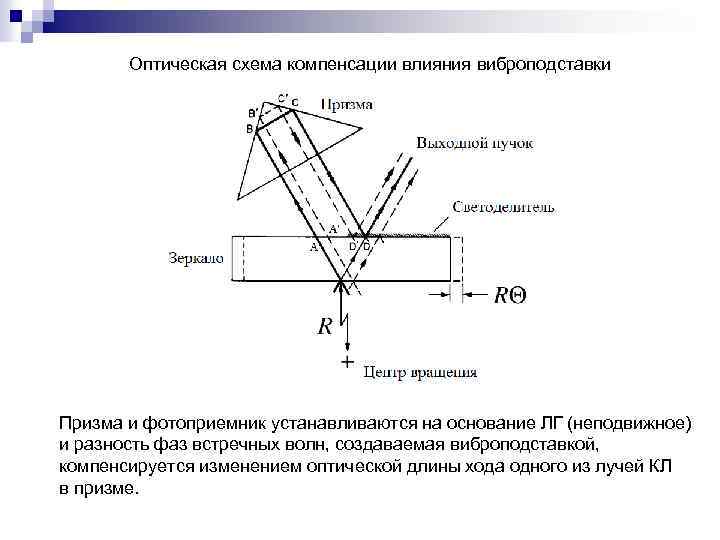 Оптическая схема компенсации влияния виброподставки Призма и фотоприемник устанавливаются на основание ЛГ (неподвижное) и