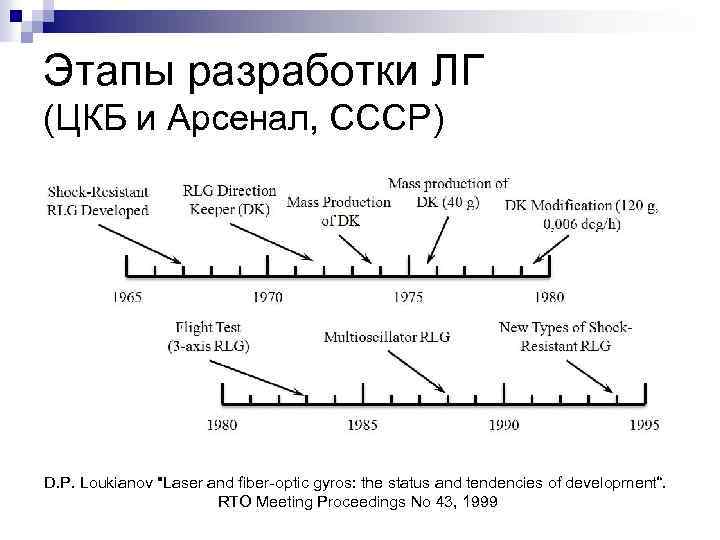 Этапы разработки ЛГ (ЦКБ и Арсенал, СССР) D. P. Loukianov 