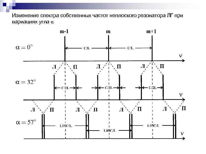 Изменение спектра собственных частот неплоского резонатора ЛГ при вариациях угла 