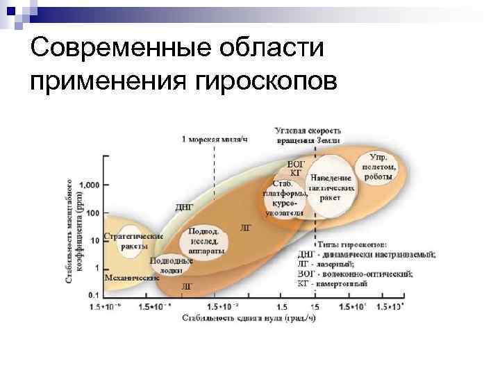 Современные области применения гироскопов 