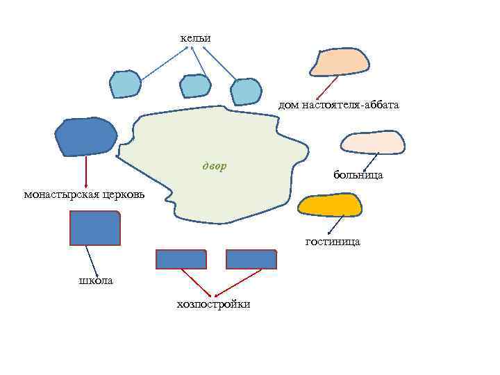 кельи дом настоятеля-аббата двор больница монастырская церковь гостиница школа хозпостройки 