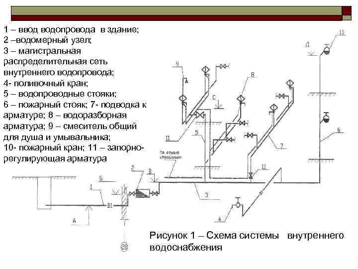 1 – ввод водопровода в здание; 2 –водомерный узел; 3 – магистральная распределительная сеть