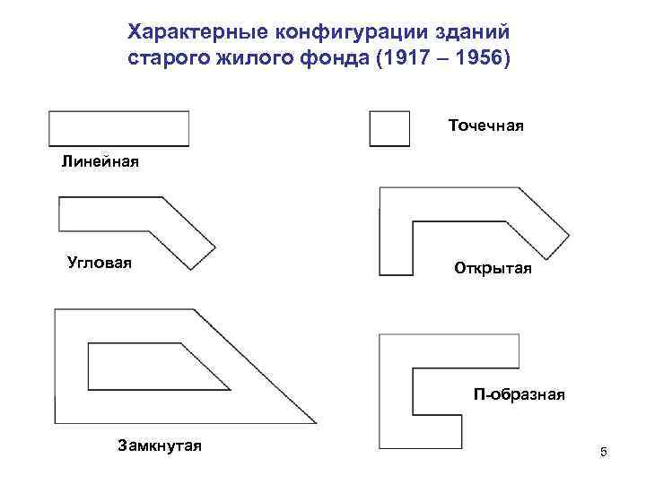 Характерные конфигурации зданий старого жилого фонда (1917 – 1956) Точечная Линейная Угловая Открытая П-образная