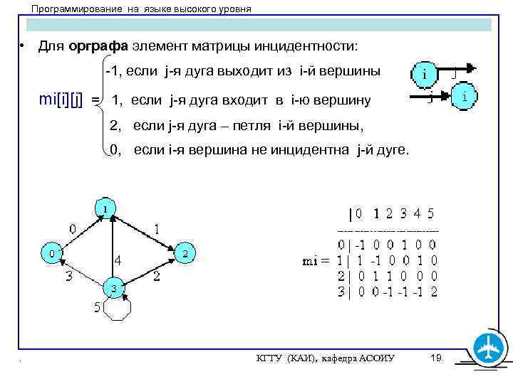 Орграф задан диаграммой односторонне связаны вершины с номерами